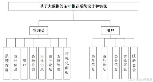 基于大數(shù)據(jù)爬蟲、SpringBoot、智能AI大模型及協(xié)同過濾算法的茶葉推薦與可視化管理平臺設計與實現(xiàn)