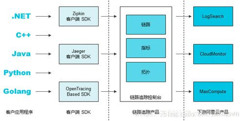 阿里云發(fā)布鏈路追蹤服務(wù)Tracing Analysis，開啟應(yīng)用性能監(jiān)控新時代