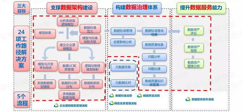 以自動化為核心的自服務大數(shù)據(jù)治理數(shù)據(jù)處理服務